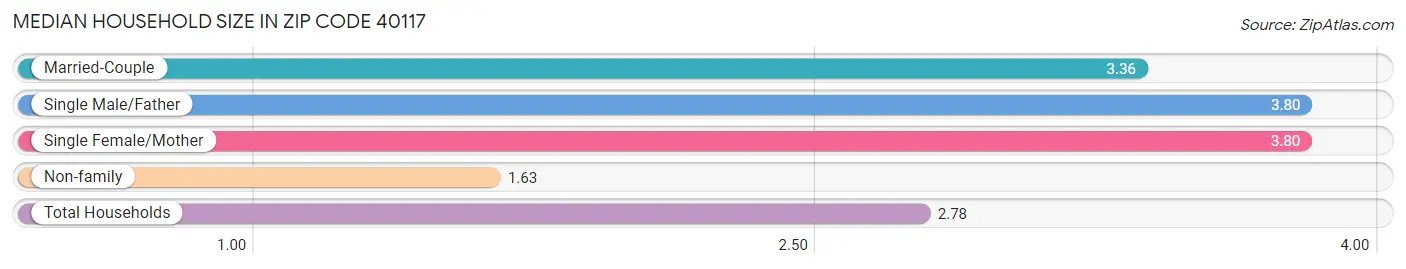 Median Household Size in Zip Code 40117