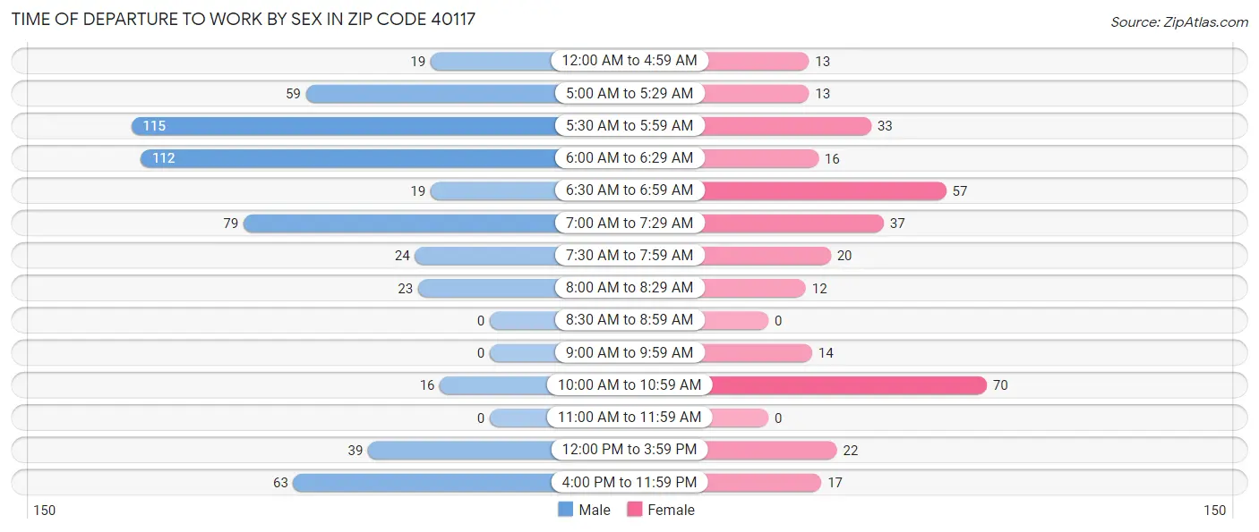 Time of Departure to Work by Sex in Zip Code 40117