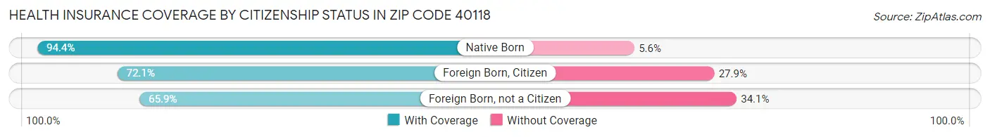 Health Insurance Coverage by Citizenship Status in Zip Code 40118