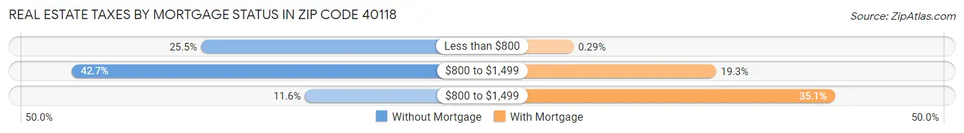 Real Estate Taxes by Mortgage Status in Zip Code 40118