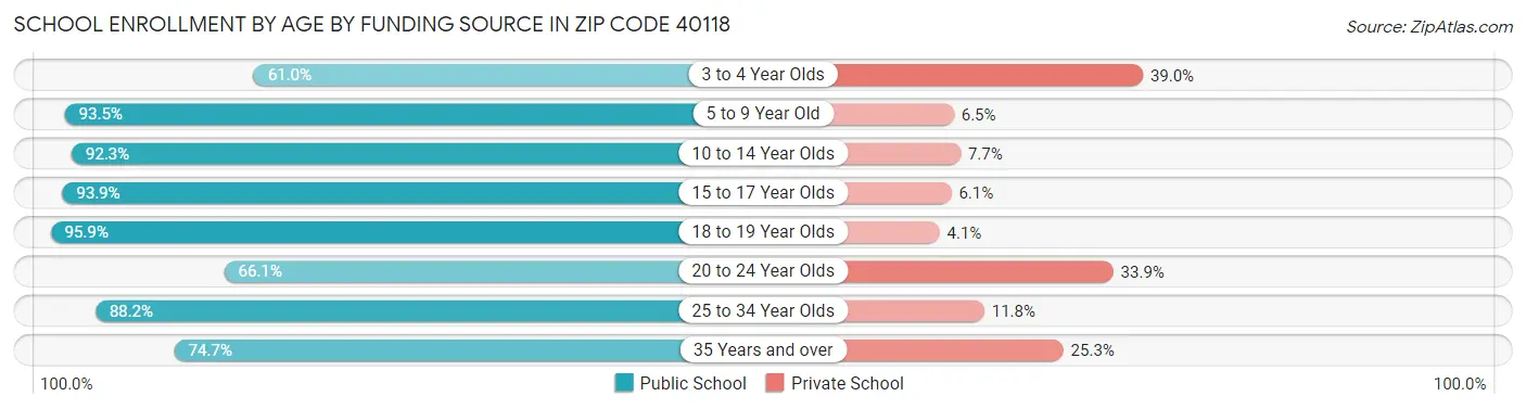 School Enrollment by Age by Funding Source in Zip Code 40118