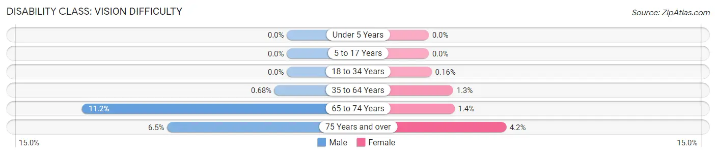 Disability in Zip Code 40118: <span>Vision Difficulty</span>