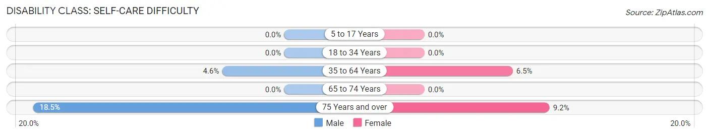 Disability in Zip Code 40119: <span>Self-Care Difficulty</span>