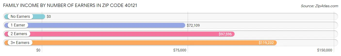 Family Income by Number of Earners in Zip Code 40121