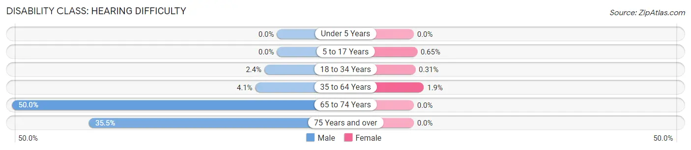 Disability in Zip Code 40121: <span>Hearing Difficulty</span>