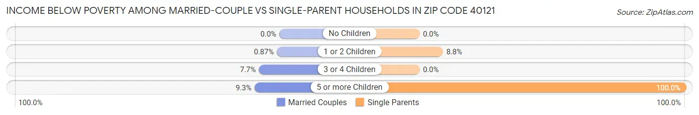 Income Below Poverty Among Married-Couple vs Single-Parent Households in Zip Code 40121