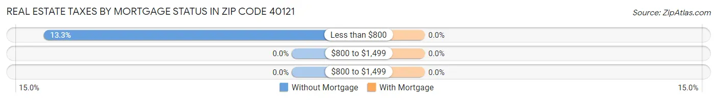 Real Estate Taxes by Mortgage Status in Zip Code 40121