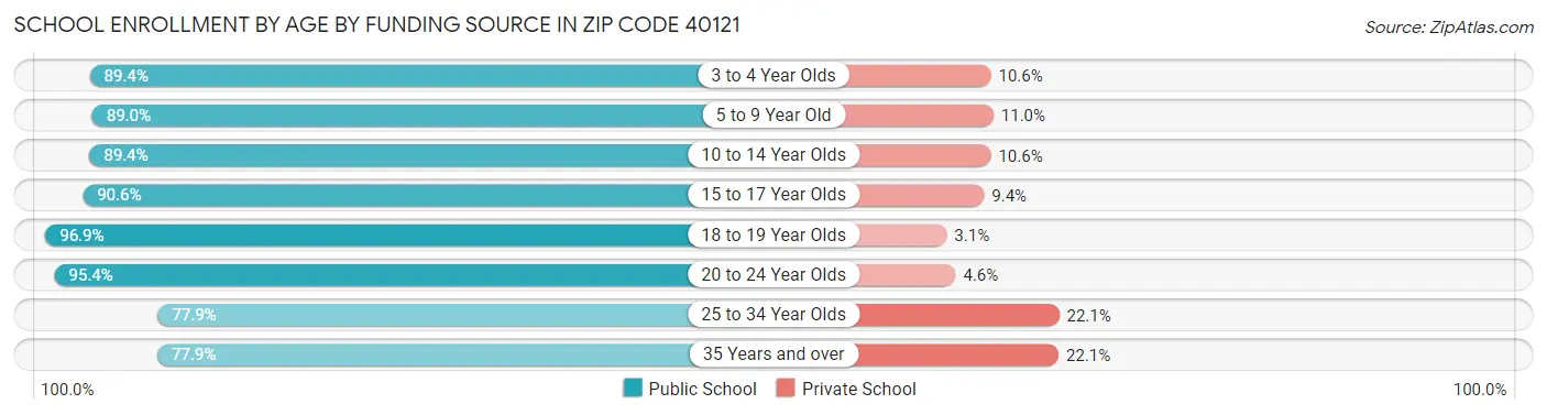 School Enrollment by Age by Funding Source in Zip Code 40121