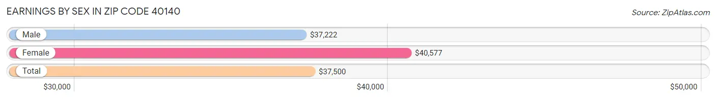 Earnings by Sex in Zip Code 40140