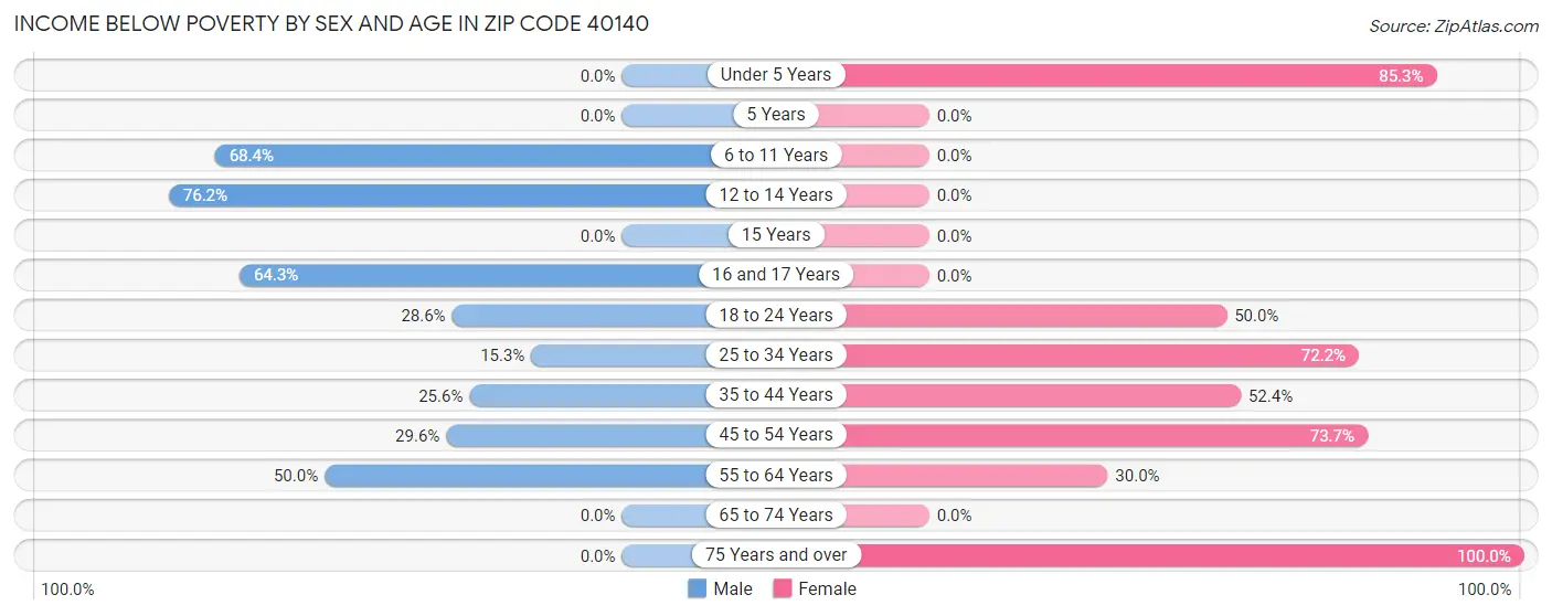 Income Below Poverty by Sex and Age in Zip Code 40140