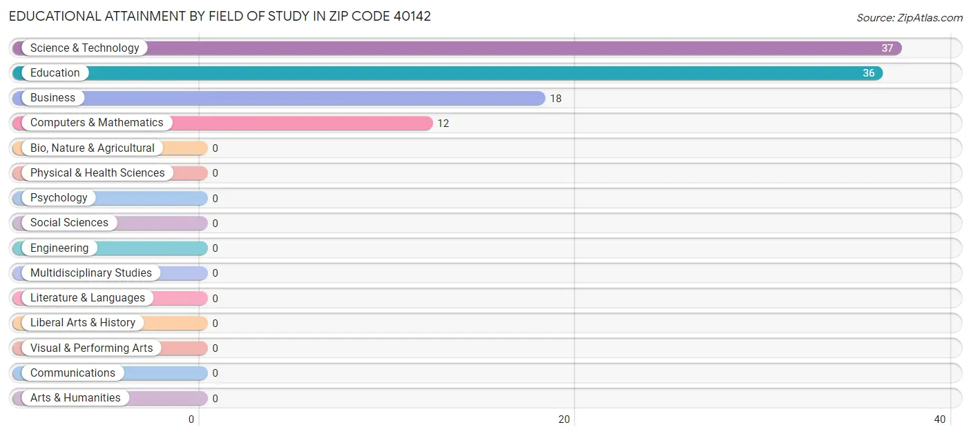 Educational Attainment by Field of Study in Zip Code 40142
