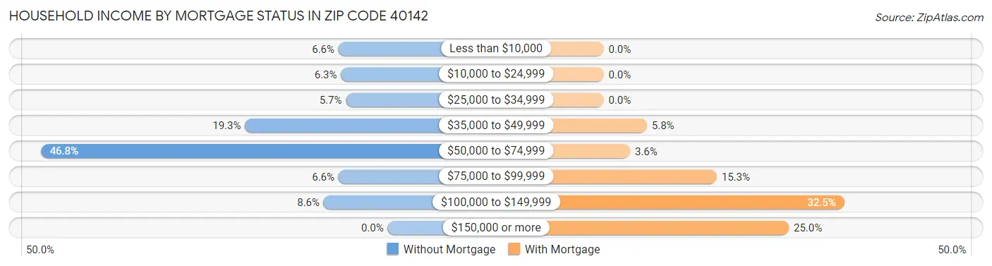 Household Income by Mortgage Status in Zip Code 40142
