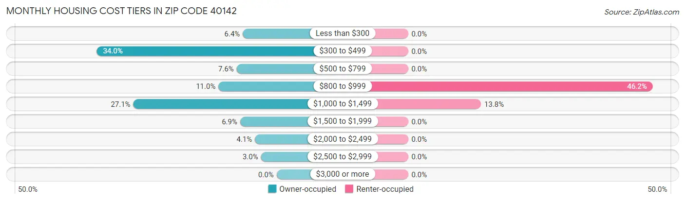 Monthly Housing Cost Tiers in Zip Code 40142