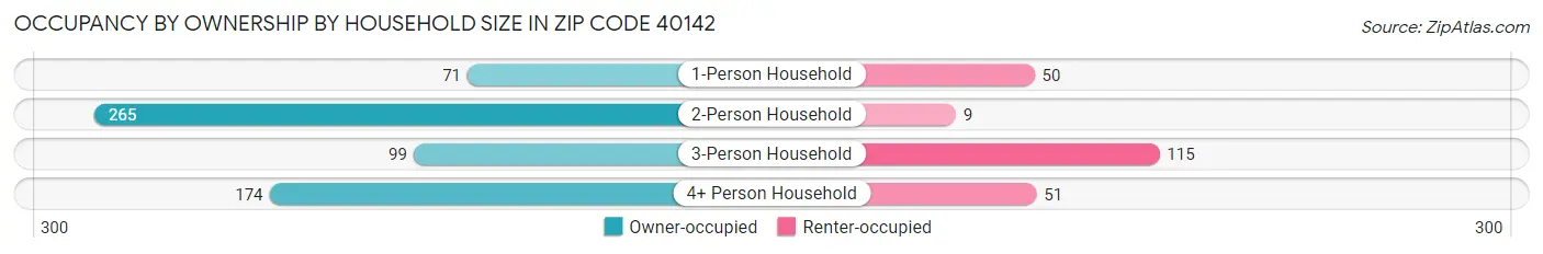 Occupancy by Ownership by Household Size in Zip Code 40142