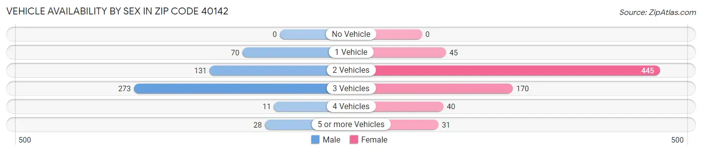 Vehicle Availability by Sex in Zip Code 40142