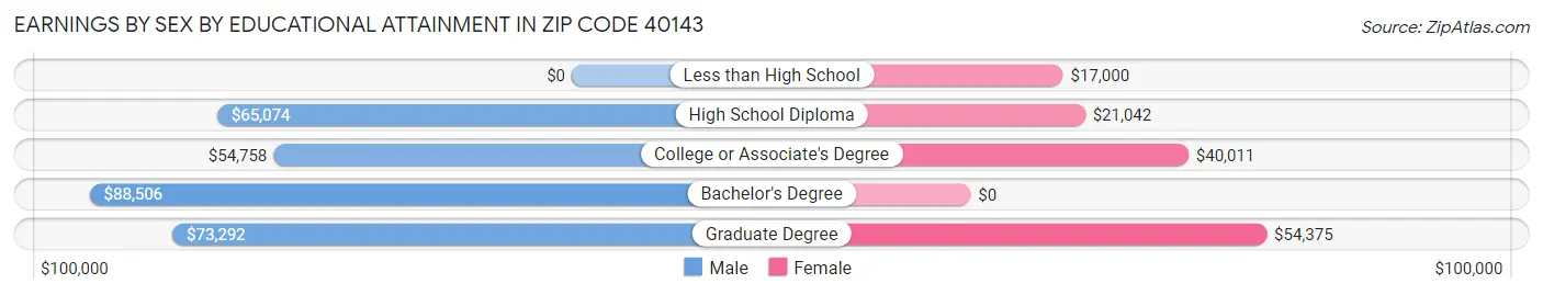 Earnings by Sex by Educational Attainment in Zip Code 40143
