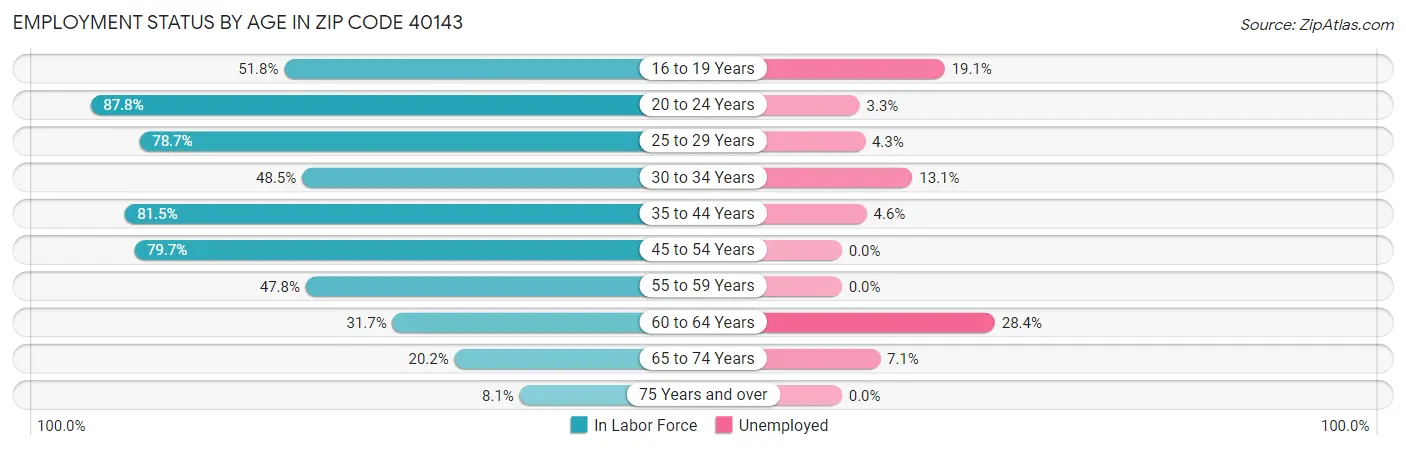 Employment Status by Age in Zip Code 40143