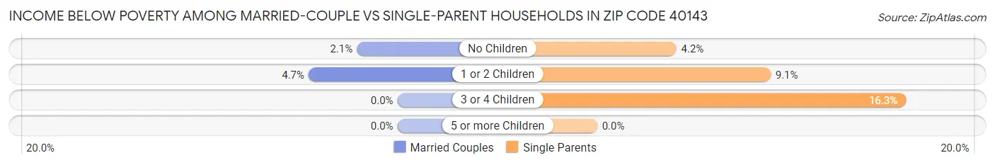 Income Below Poverty Among Married-Couple vs Single-Parent Households in Zip Code 40143