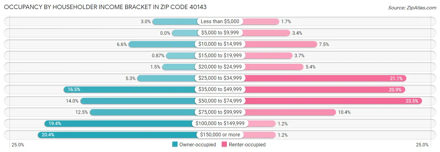 Occupancy by Householder Income Bracket in Zip Code 40143