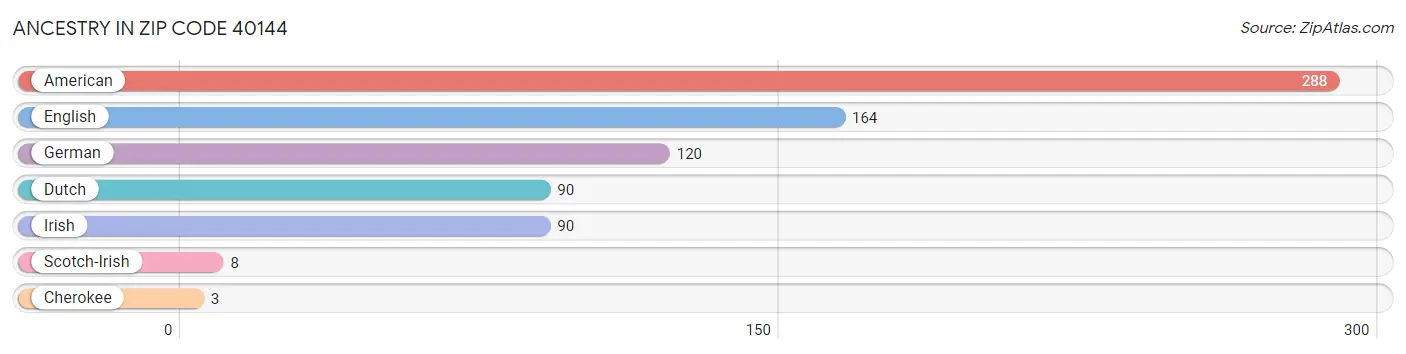 Ancestry in Zip Code 40144