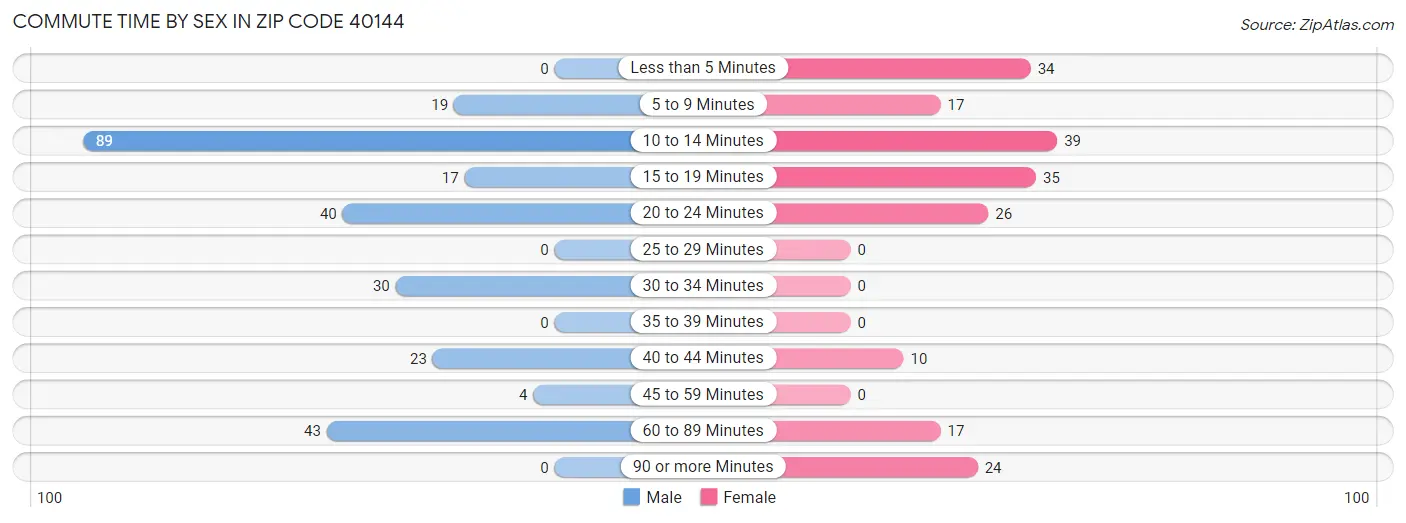 Commute Time by Sex in Zip Code 40144