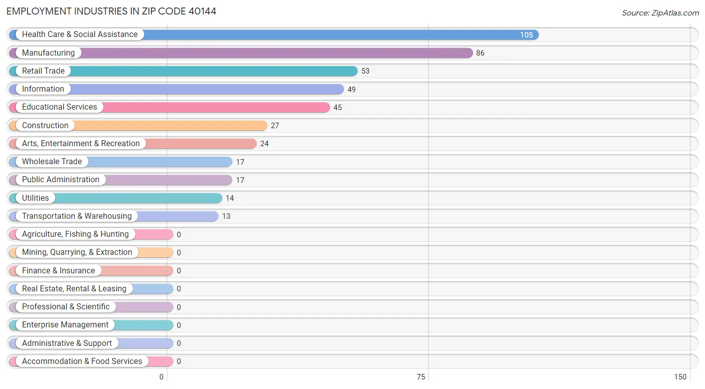 Employment Industries in Zip Code 40144