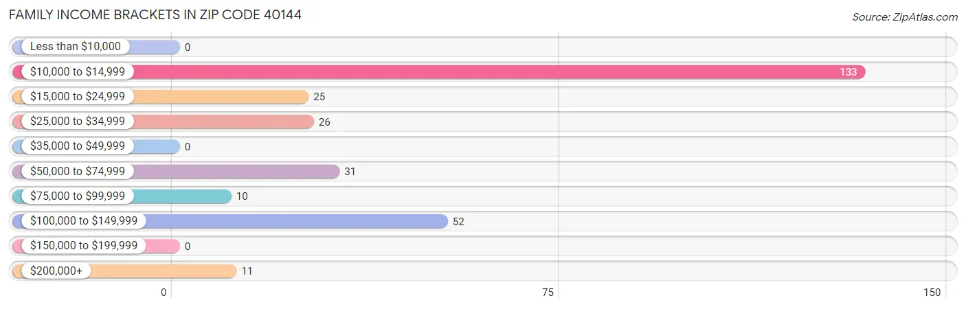 Family Income Brackets in Zip Code 40144