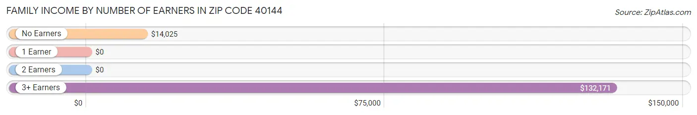 Family Income by Number of Earners in Zip Code 40144