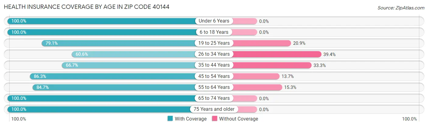 Health Insurance Coverage by Age in Zip Code 40144