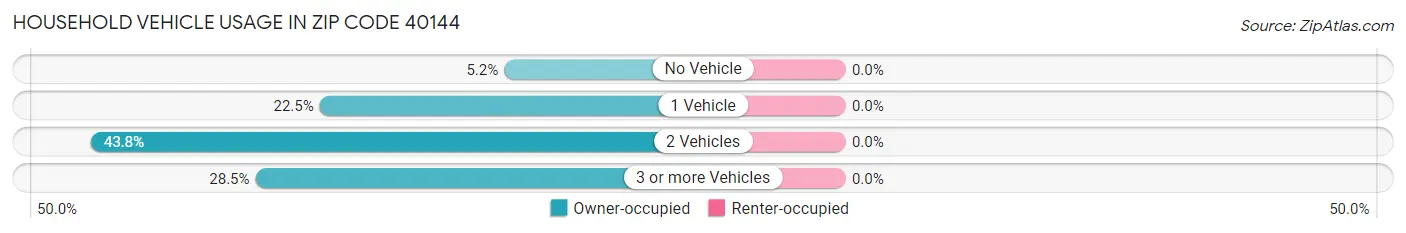 Household Vehicle Usage in Zip Code 40144