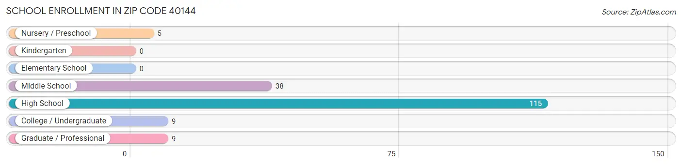 School Enrollment in Zip Code 40144