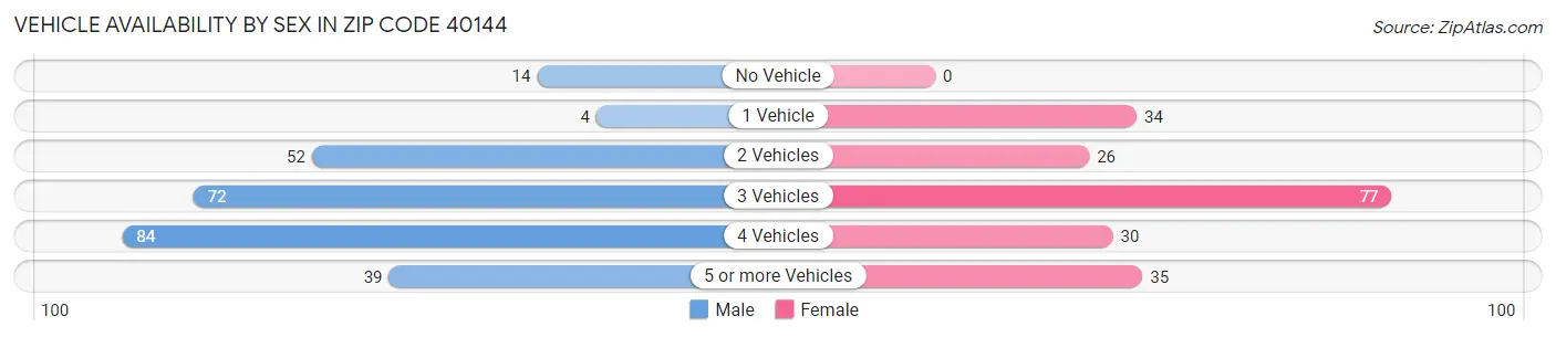 Vehicle Availability by Sex in Zip Code 40144