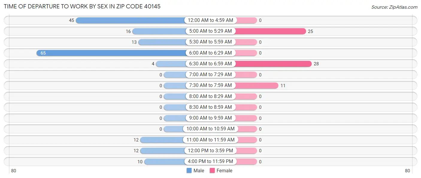 Time of Departure to Work by Sex in Zip Code 40145