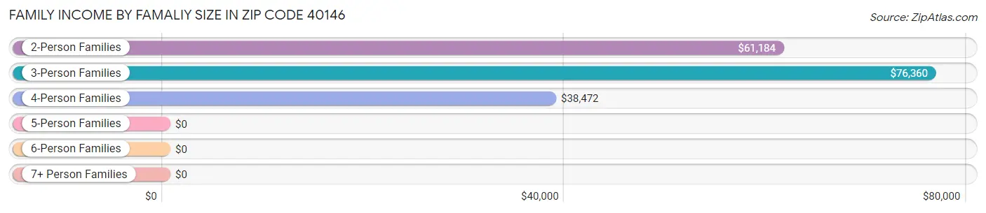 Family Income by Famaliy Size in Zip Code 40146