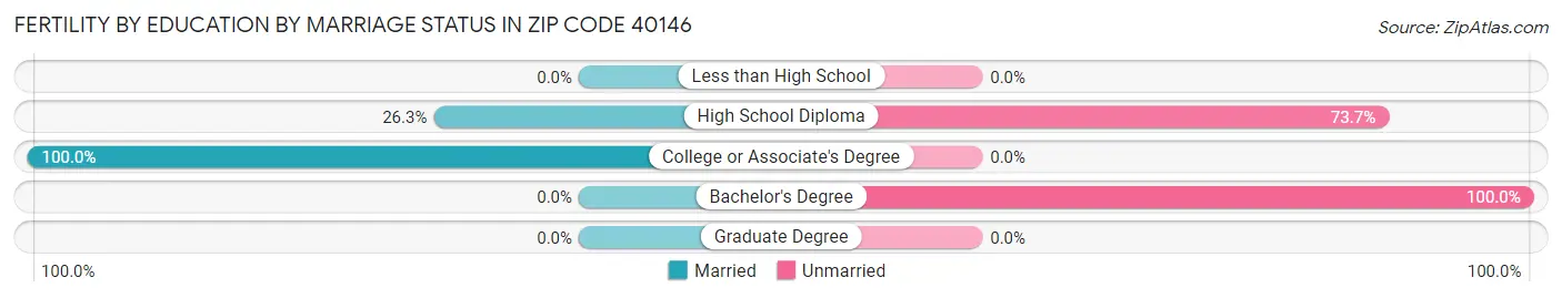 Female Fertility by Education by Marriage Status in Zip Code 40146