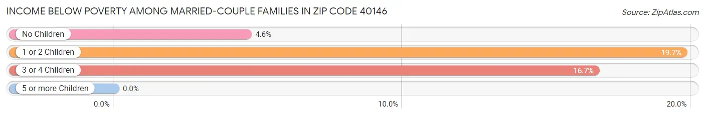 Income Below Poverty Among Married-Couple Families in Zip Code 40146