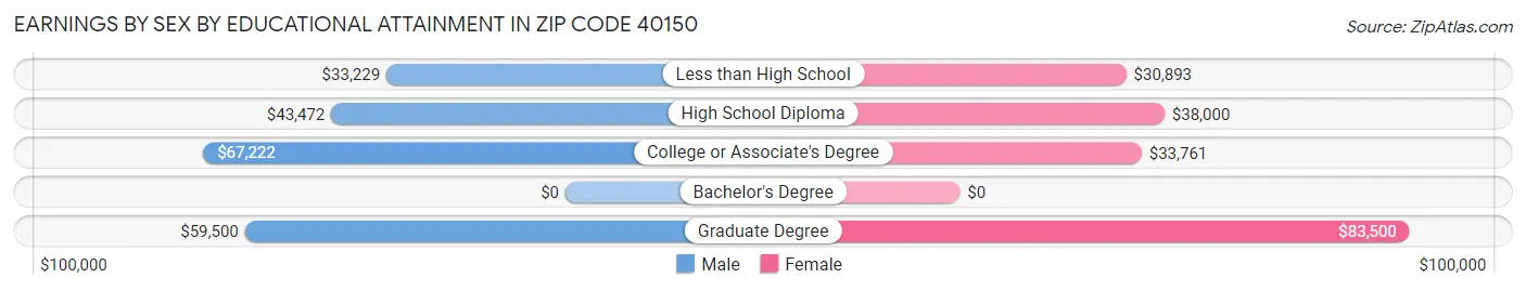 Earnings by Sex by Educational Attainment in Zip Code 40150