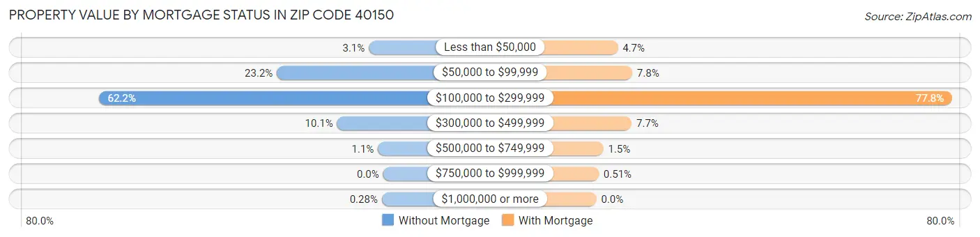Property Value by Mortgage Status in Zip Code 40150