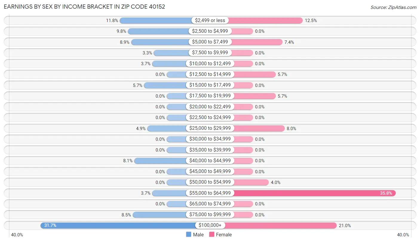 Earnings by Sex by Income Bracket in Zip Code 40152