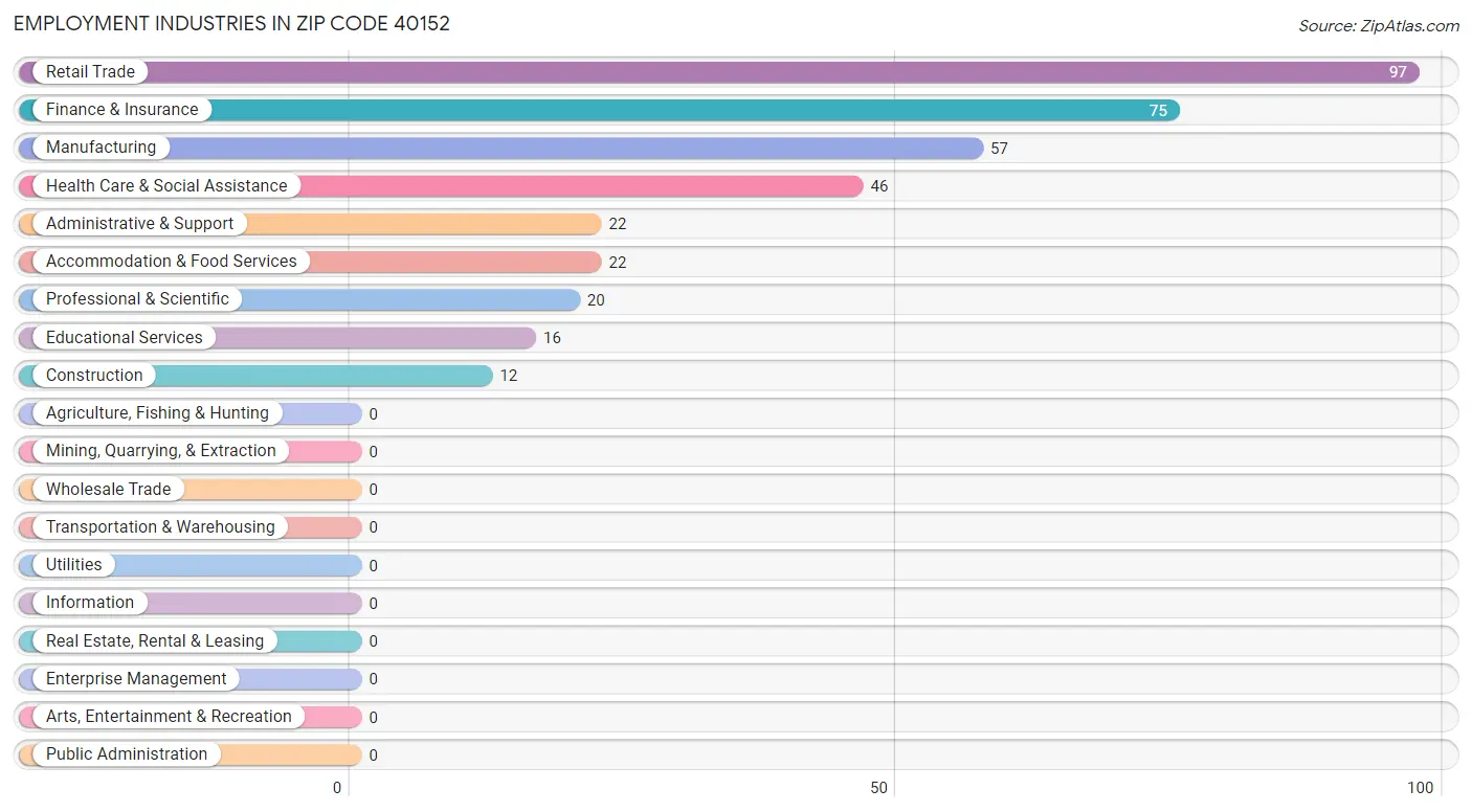 Employment Industries in Zip Code 40152