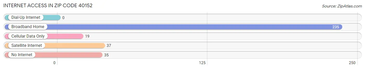 Internet Access in Zip Code 40152