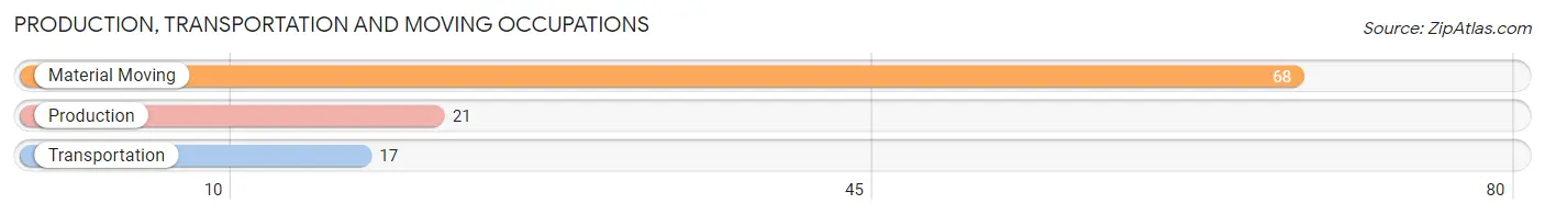 Production, Transportation and Moving Occupations in Zip Code 40152