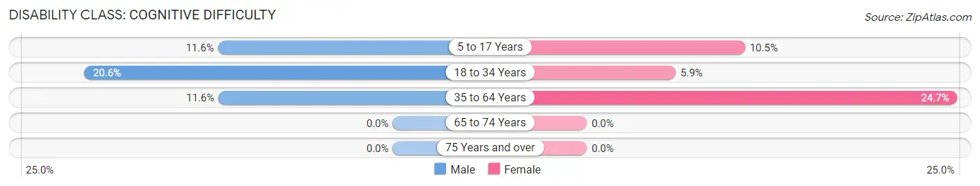 Disability in Zip Code 40155: <span>Cognitive Difficulty</span>