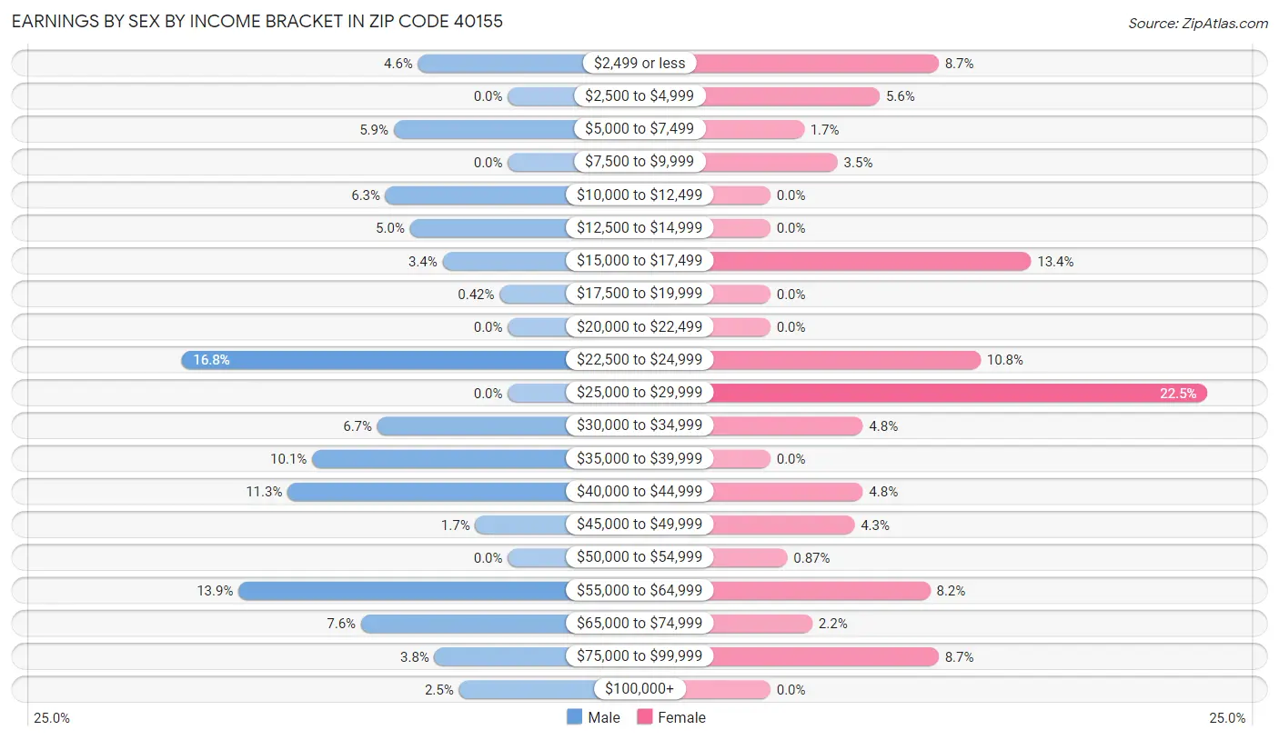 Earnings by Sex by Income Bracket in Zip Code 40155