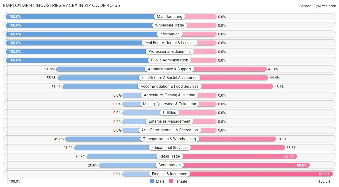 Employment Industries by Sex in Zip Code 40155