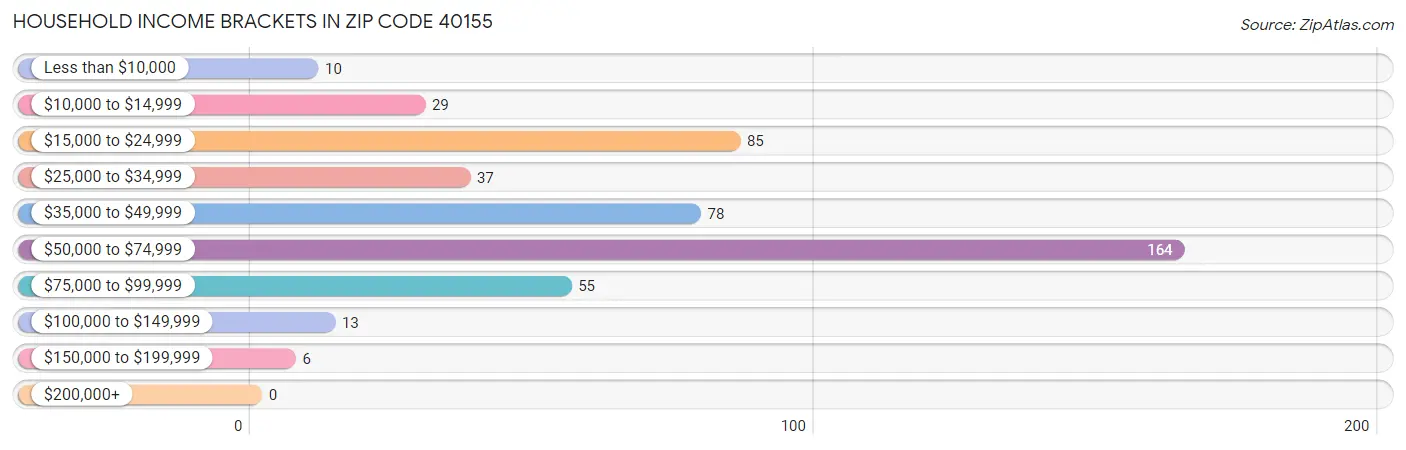 Household Income Brackets in Zip Code 40155