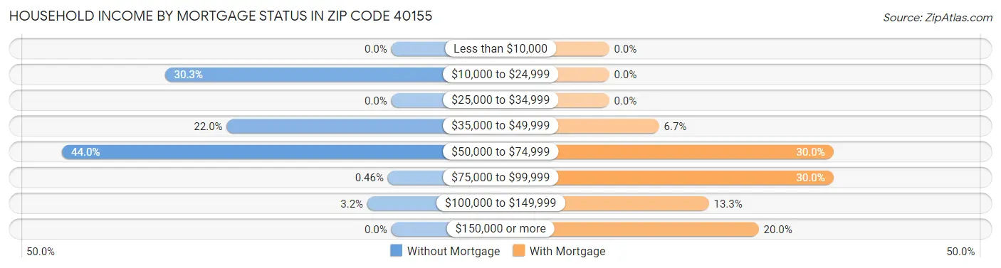 Household Income by Mortgage Status in Zip Code 40155