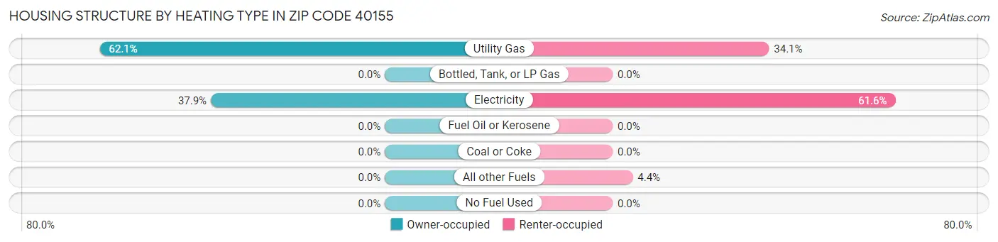 Housing Structure by Heating Type in Zip Code 40155