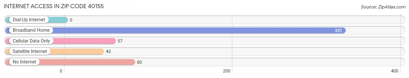 Internet Access in Zip Code 40155