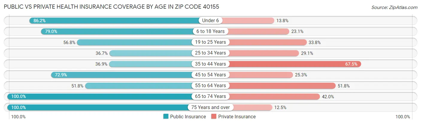 Public vs Private Health Insurance Coverage by Age in Zip Code 40155